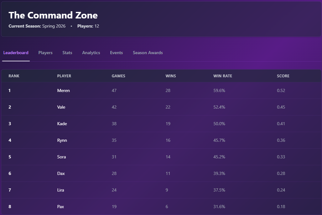 Season leaderboard showing player rankings and win rates